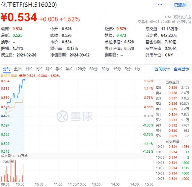 化工ETF盘中资讯｜以旧换新政策再加码化工ETF（516020）盘中上探152%标的指数超9成成份股飘红！(图1)