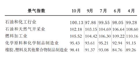 石油和化工行业：10月市场信心增强景气指数回暖(图2)