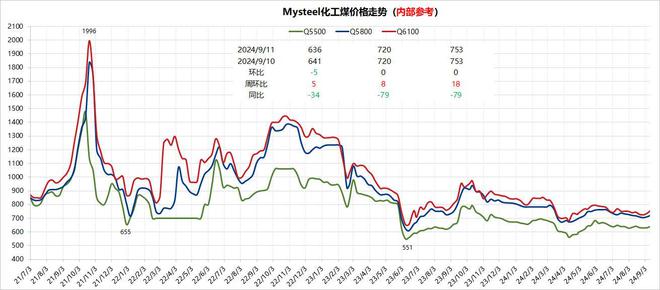 Mysteel：市场情绪向好化工煤到厂价小幅上涨(图1)
