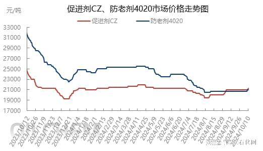 节后原料反弹橡胶助剂“银十”开启(图1)