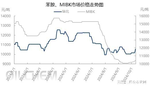 节后原料反弹橡胶助剂“银十”开启(图2)