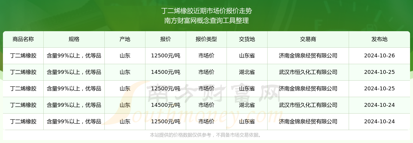丁二烯橡胶价格多少？丁二烯橡胶近期市场价走势（20241028）(图2)