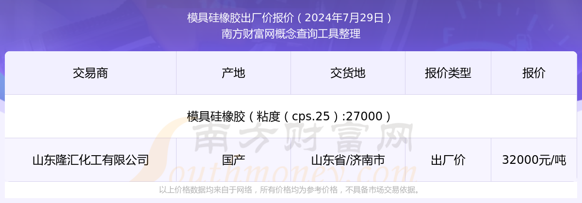今日价格行情：2024年7月29日模具硅橡胶出厂价报价(图1)
