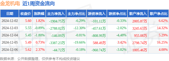 本周盘点（122-126）：金龙机电周涨218%主力资金合计净流出827081万元(图1)