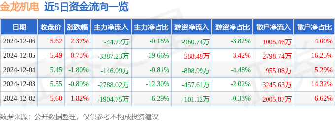 股票行情快报：金龙机电（300032）12月6日主力资金净卖出4472万元(图1)