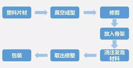 汽车内外饰生产工艺及未来发展方向分析(图8)