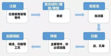 汽车内外饰生产工艺及未来发展方向分析(图10)