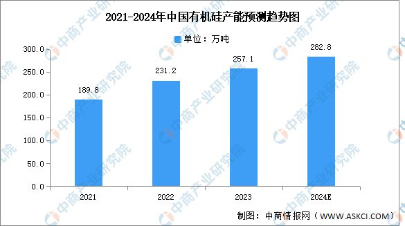 2024年中国有机硅行业市场前景预测研究报告（简版）(图3)