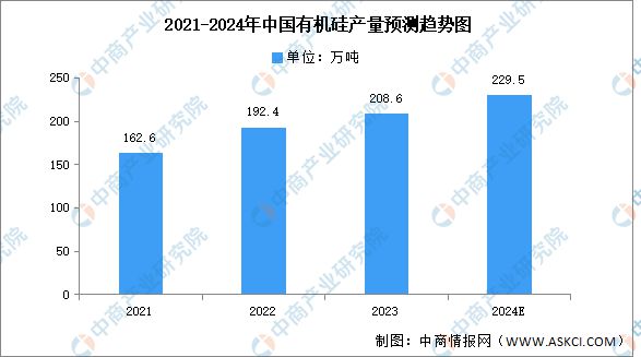 2024年中国有机硅行业市场前景预测研究报告（简版）(图4)