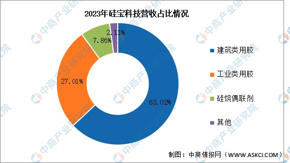 2024年中国有机硅行业市场前景预测研究报告（简版）(图14)