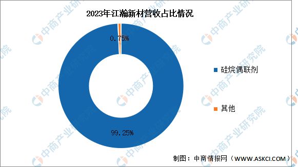 2024年中国有机硅行业市场前景预测研究报告（简版）(图16)