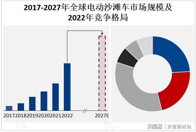技术创新及产品多样化和智能化是全球电动沙滩车市场重要发展趋势(图2)