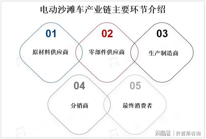 技术创新及产品多样化和智能化是全球电动沙滩车市场重要发展趋势(图1)