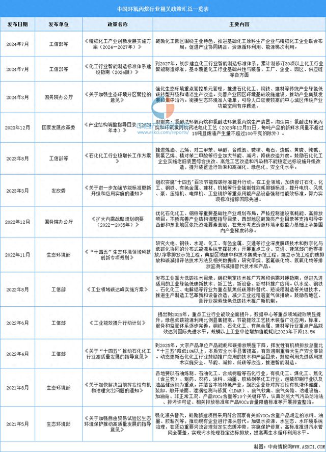 2024年中国环氧丙烷行业最新政策汇总一览(图1)