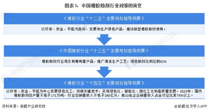 重磅！2024年中国及31省市橡胶助剂行业政策汇总及解读（全）推动绿色环保橡胶助剂发展(图1)