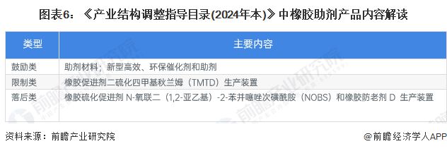 重磅！2024年中国及31省市橡胶助剂行业政策汇总及解读（全）推动绿色环保橡胶助剂发展(图2)