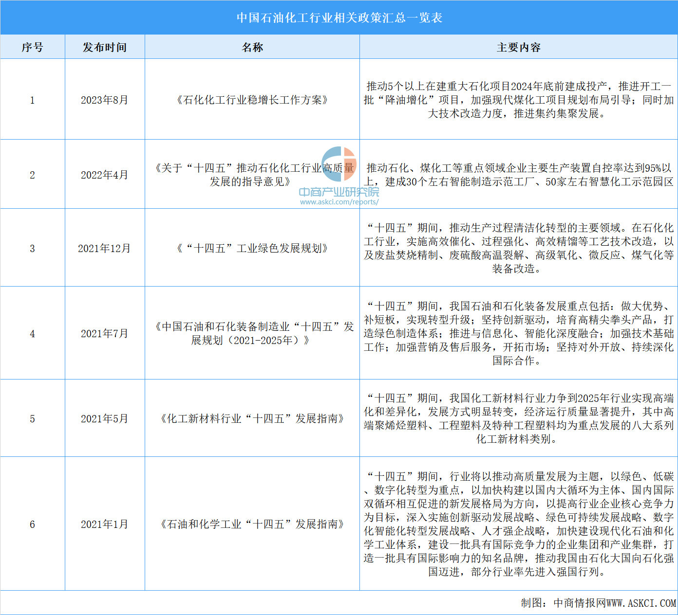 2024年中国石油化工行业最新政策汇总一览（表）(图1)
