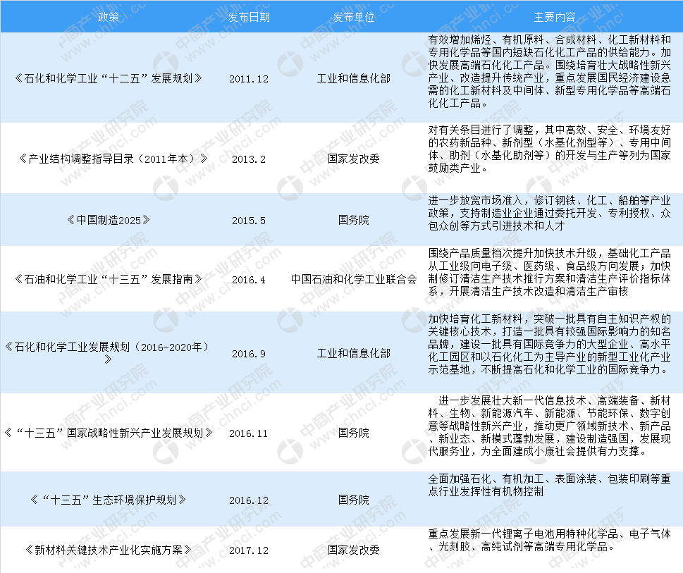 2018年中国最新精细化工行业相关政策汇总一览表(图1)