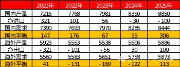 2025年大宗商品年度平衡表全推演哪些品种会有供需大缺口？(图3)