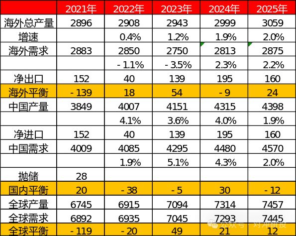 2025年大宗商品年度平衡表全推演哪些品种会有供需大缺口？(图2)