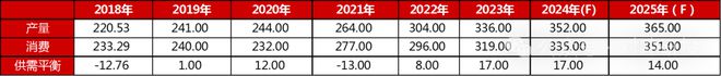 2025年大宗商品年度平衡表全推演哪些品种会有供需大缺口？(图7)