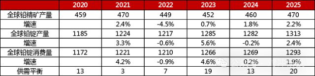 2025年大宗商品年度平衡表全推演哪些品种会有供需大缺口？(图5)