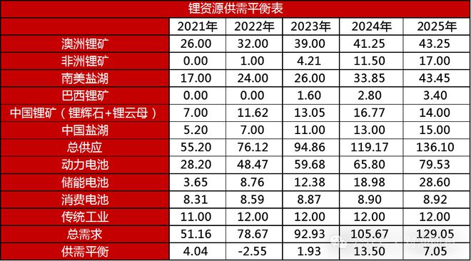 2025年大宗商品年度平衡表全推演哪些品种会有供需大缺口？(图10)