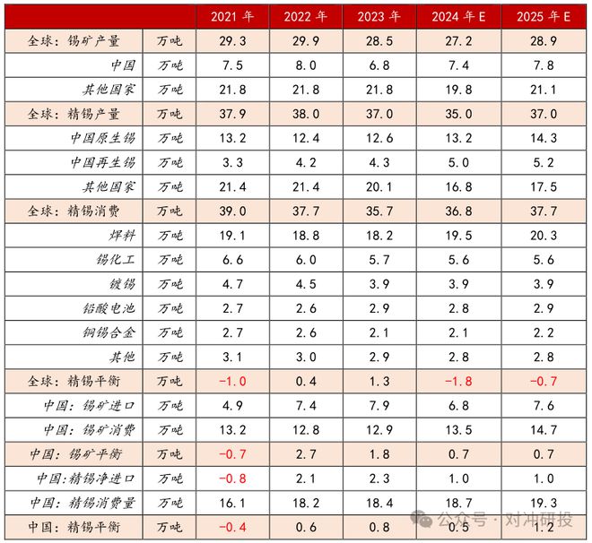 2025年大宗商品年度平衡表全推演哪些品种会有供需大缺口？(图9)
