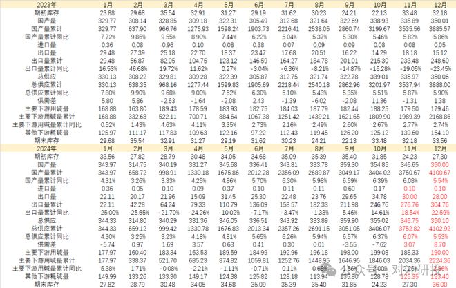 2025年大宗商品年度平衡表全推演哪些品种会有供需大缺口？(图19)
