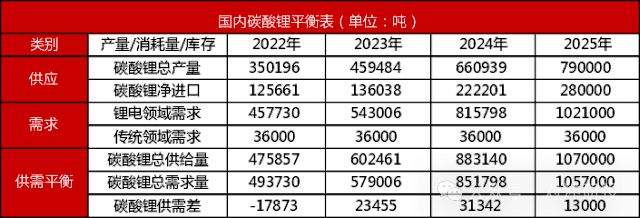 2025年大宗商品年度平衡表全推演哪些品种会有供需大缺口？(图11)