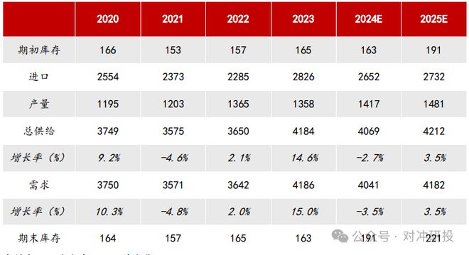 2025年大宗商品年度平衡表全推演哪些品种会有供需大缺口？(图16)