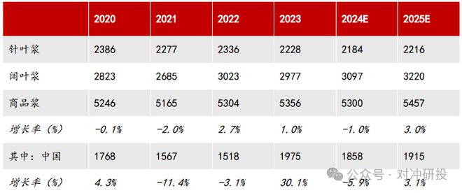 2025年大宗商品年度平衡表全推演哪些品种会有供需大缺口？(图15)