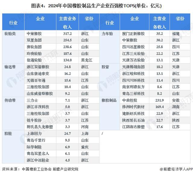 「前瞻分析」2024-2029年中国橡胶制品相关产业园区区域分布分析(图2)