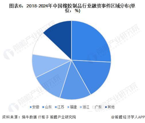 「前瞻分析」2024-2029年中国橡胶制品相关产业园区区域分布分析(图4)