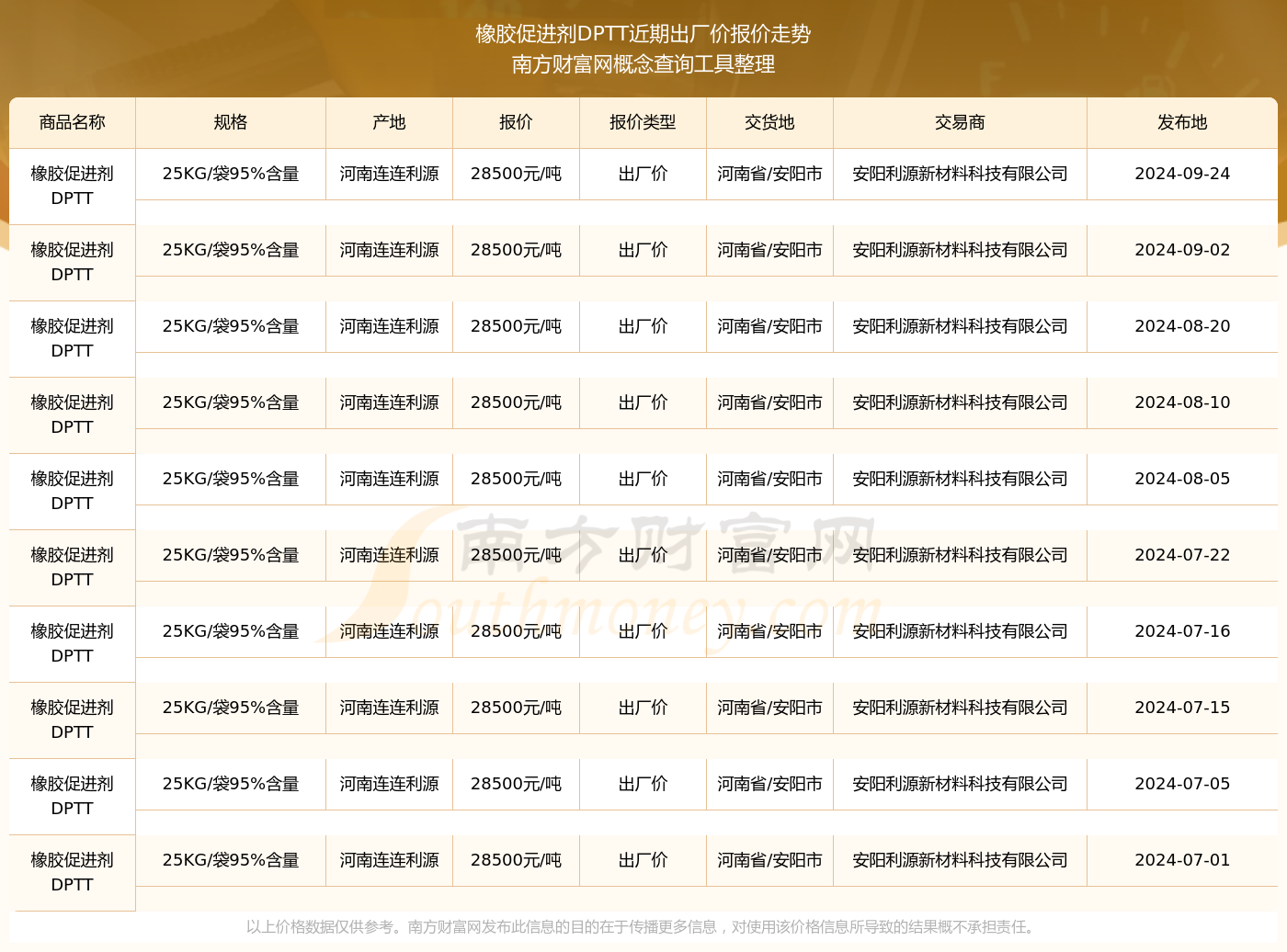 2024年9月24日橡胶促进剂DPTT出厂价报价多少_近期价格走势(图2)