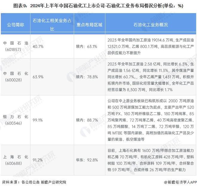 【最全】2024年石油化工行业上市公司全方位对比（附业务布局汇总、业绩对比、业务规划等）(图1)