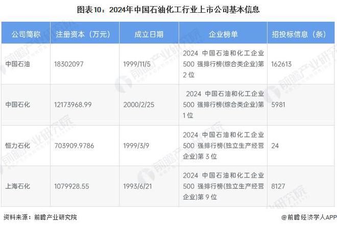 【最全】2024年石油化工行业上市公司全方位对比（附业务布局汇总、业绩对比、业务规划等）(图2)