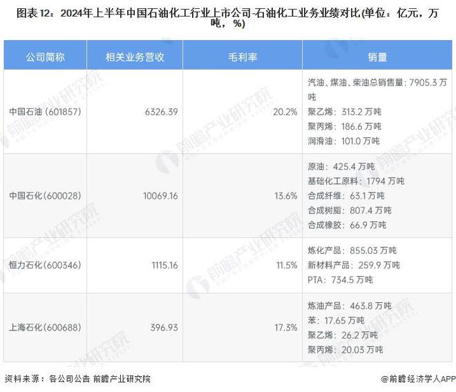 【最全】2024年石油化工行业上市公司全方位对比（附业务布局汇总、业绩对比、业务规划等）(图4)