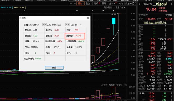 批量涨停！化工板块龙头6天5板一纸公告暗藏玄机(图1)