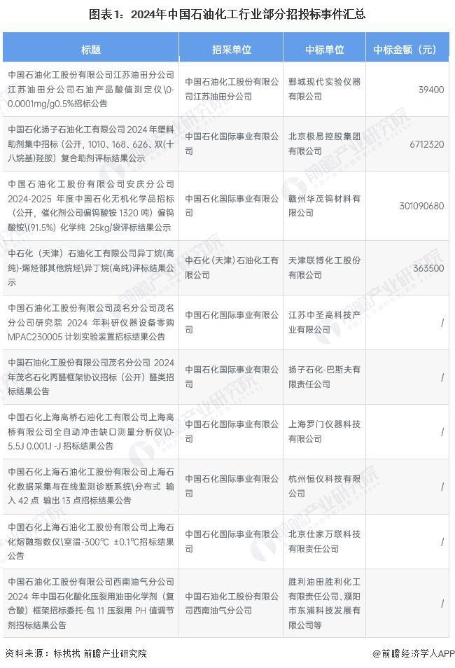 2024年中国石油化工行业招投标情况分析招投标事件集中在北京、广东和山东【组图】(图1)