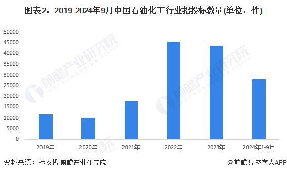 2024年中国石油化工行业招投标情况分析招投标事件集中在北京、广东和山东【组图】(图2)