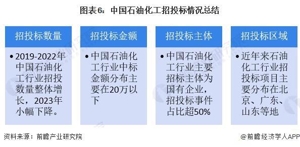 2024年中国石油化工行业招投标情况分析招投标事件集中在北京、广东和山东【组图】(图6)