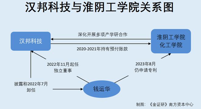 汉邦科技前员工或在外创办同业公司离职后获得的股权激励未回购(图1)