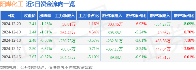 阳煤化工（600691）12月20日主力资金净买入5081万元(图1)