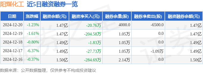 阳煤化工（600691）12月20日主力资金净买入5081万元(图2)