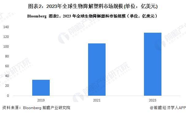 生物降解塑料产业招商清单：金发科技、恒力石化、蓝山屯河等最新投资动向【附关键企业名录】(图1)