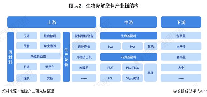 生物降解塑料产业招商清单：金发科技、恒力石化、蓝山屯河等最新投资动向【附关键企业名录】(图2)