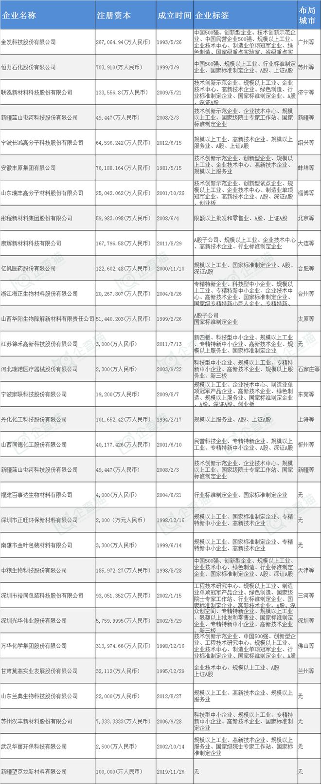 生物降解塑料产业招商清单：金发科技、恒力石化、蓝山屯河等最新投资动向【附关键企业名录】(图3)