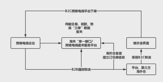跨境电商出口模式解读：961097109812(图5)