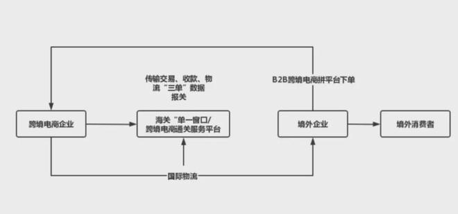 跨境电商出口模式解读：961097109812(图3)
